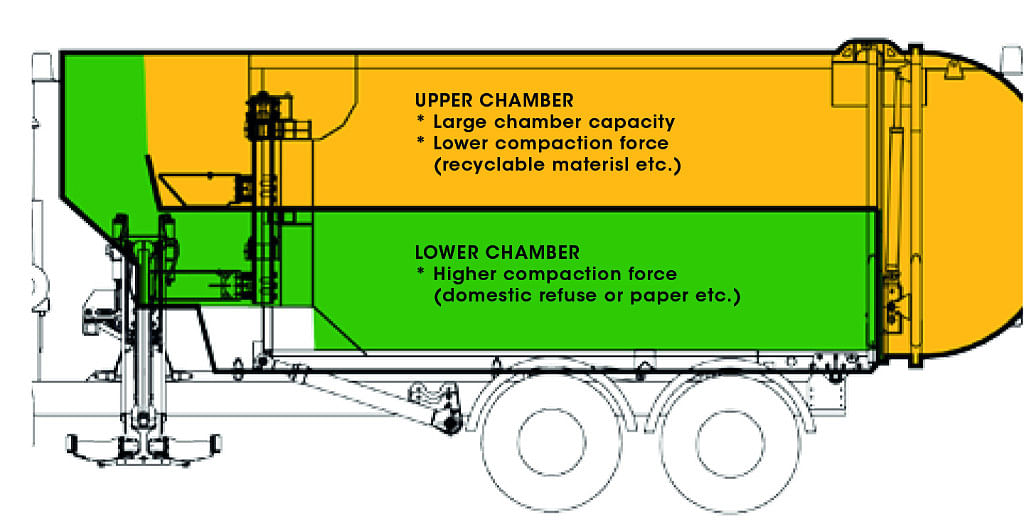 Diagram showing split waste collection truck with recycling on top and general waste below