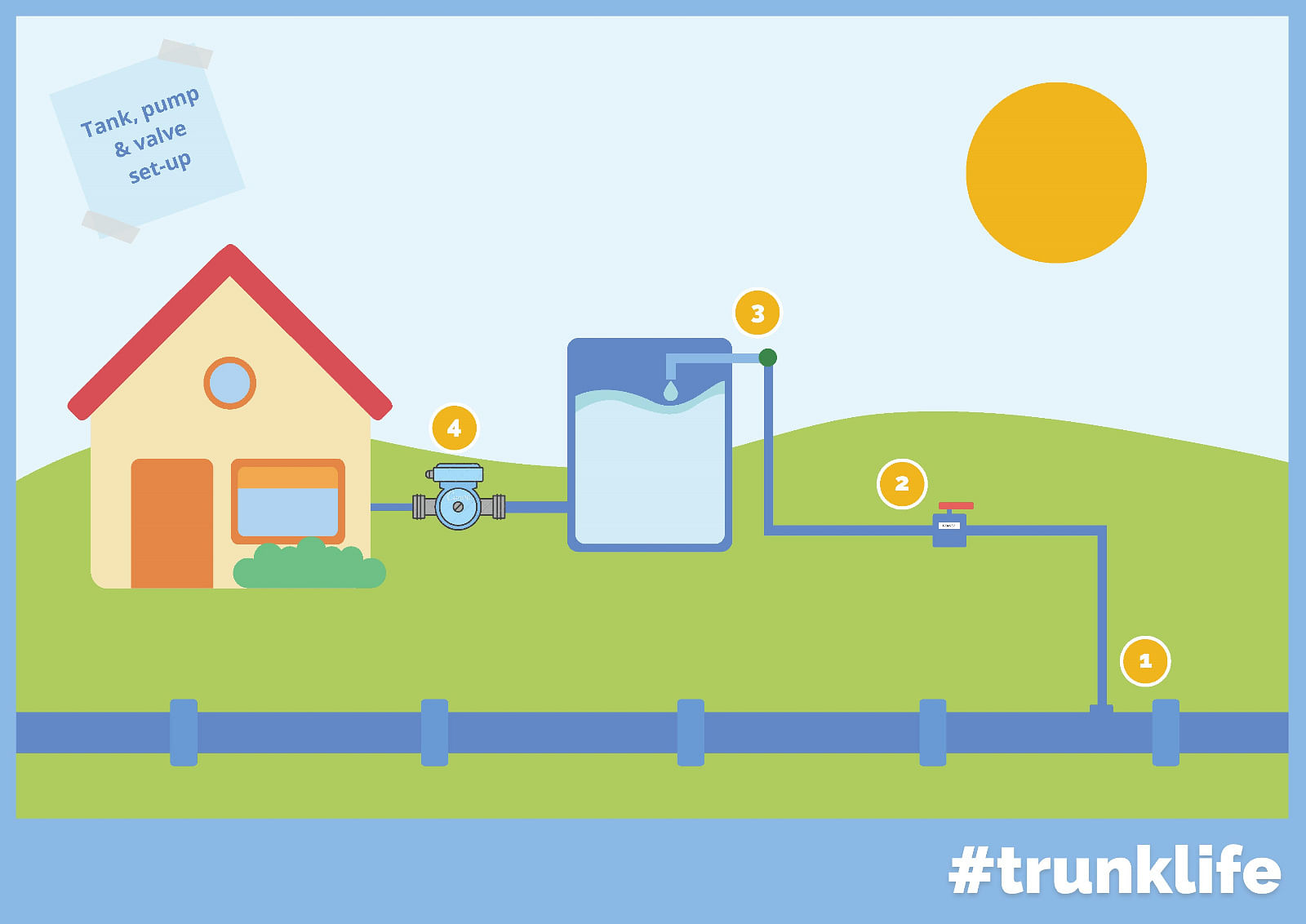 Image showing how to set up a tank, pump and valve system.