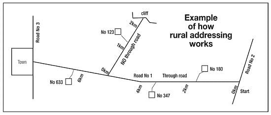 Image of example of how rural addressing works. Click to view larger image.